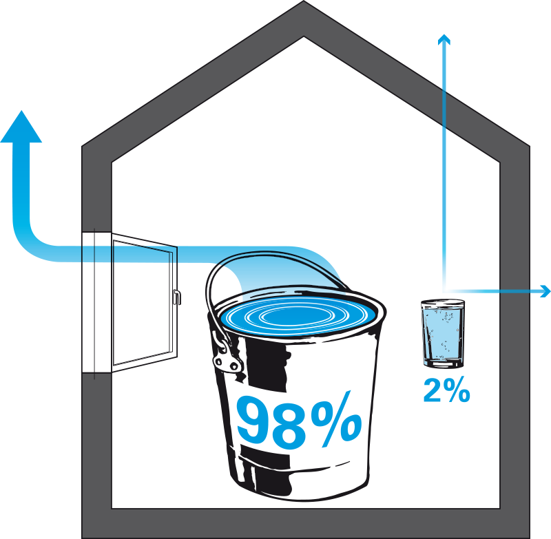 Ein Haus atmet nicht. Rund zwei Prozent der Luftfeuchtigkeit werden als Diffusion durch die Gebäudehülle ausgetragen. Die restlichen 98 Prozent werden durch die Fensterlüftung aus dem Innenraum entfernt.